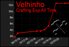 Total Graph of Velhinho