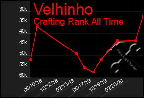 Total Graph of Velhinho