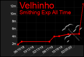 Total Graph of Velhinho