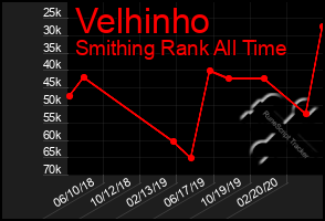 Total Graph of Velhinho