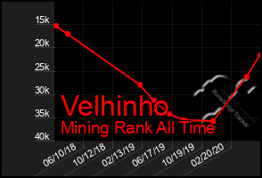 Total Graph of Velhinho