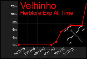 Total Graph of Velhinho