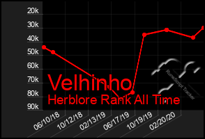 Total Graph of Velhinho