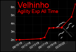 Total Graph of Velhinho