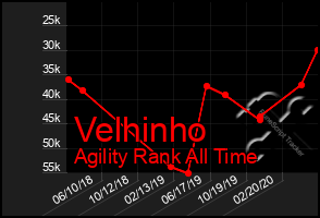 Total Graph of Velhinho