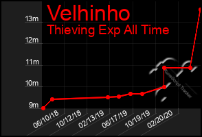 Total Graph of Velhinho