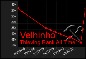 Total Graph of Velhinho