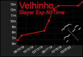 Total Graph of Velhinho