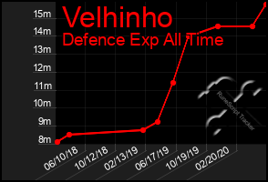 Total Graph of Velhinho