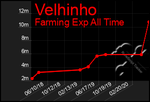 Total Graph of Velhinho