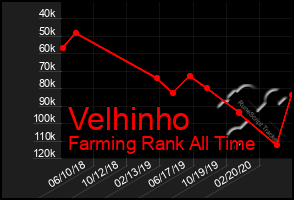 Total Graph of Velhinho