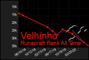 Total Graph of Velhinho