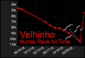 Total Graph of Velhinho