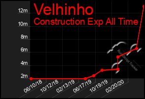 Total Graph of Velhinho