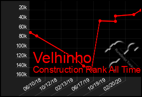 Total Graph of Velhinho