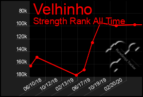 Total Graph of Velhinho