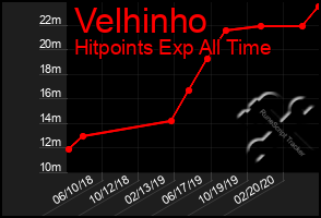 Total Graph of Velhinho