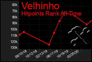 Total Graph of Velhinho