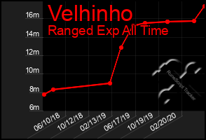 Total Graph of Velhinho