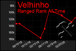 Total Graph of Velhinho