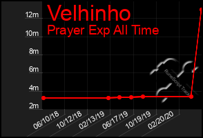 Total Graph of Velhinho