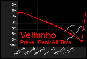 Total Graph of Velhinho