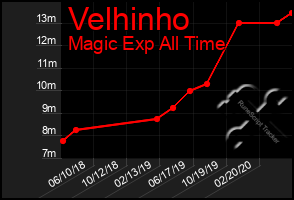 Total Graph of Velhinho