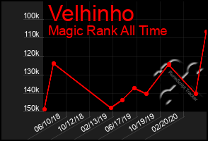 Total Graph of Velhinho