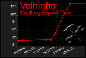 Total Graph of Velhinho