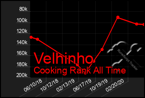 Total Graph of Velhinho