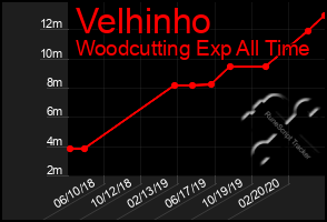 Total Graph of Velhinho