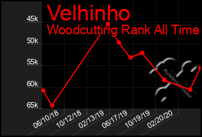 Total Graph of Velhinho