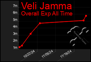 Total Graph of Veli Jamma