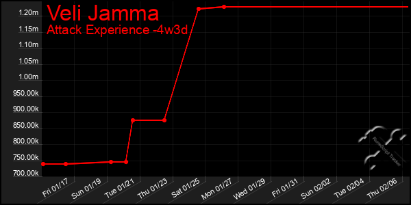 Last 31 Days Graph of Veli Jamma