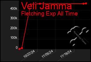 Total Graph of Veli Jamma