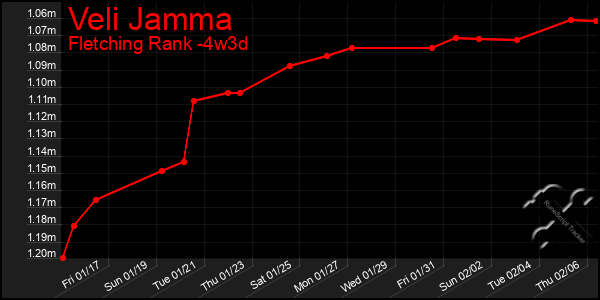 Last 31 Days Graph of Veli Jamma