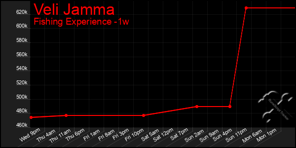 Last 7 Days Graph of Veli Jamma