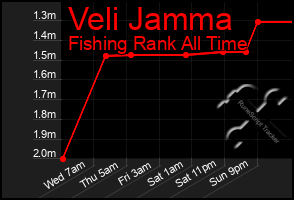 Total Graph of Veli Jamma