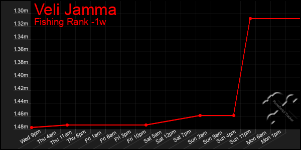 Last 7 Days Graph of Veli Jamma