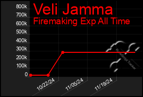 Total Graph of Veli Jamma