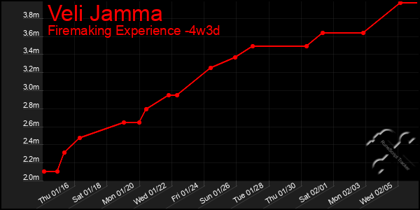 Last 31 Days Graph of Veli Jamma