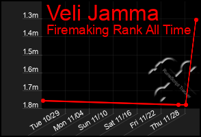 Total Graph of Veli Jamma