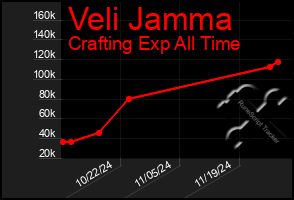 Total Graph of Veli Jamma