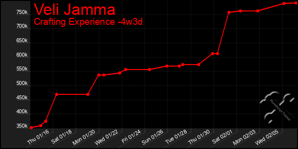 Last 31 Days Graph of Veli Jamma