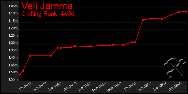 Last 31 Days Graph of Veli Jamma