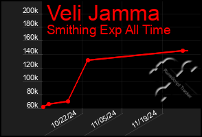 Total Graph of Veli Jamma