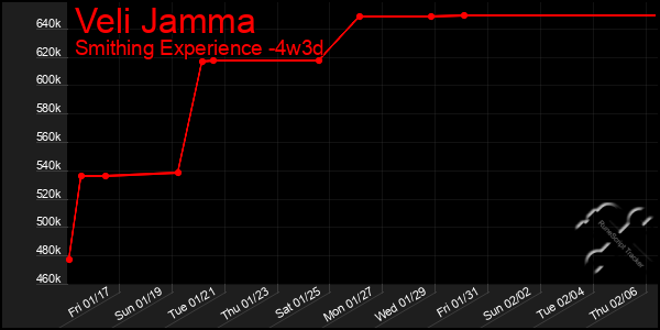 Last 31 Days Graph of Veli Jamma