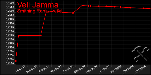 Last 31 Days Graph of Veli Jamma