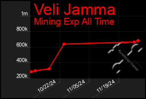 Total Graph of Veli Jamma