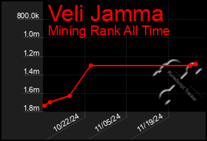 Total Graph of Veli Jamma